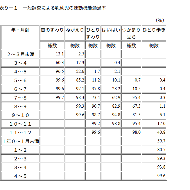 厚生労働省資料で赤ちゃんの月齢と発達度合いの表